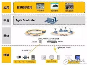 NB-IoT發展現狀、供應鏈分析、產業機遇與挑戰及軟件開發趨勢